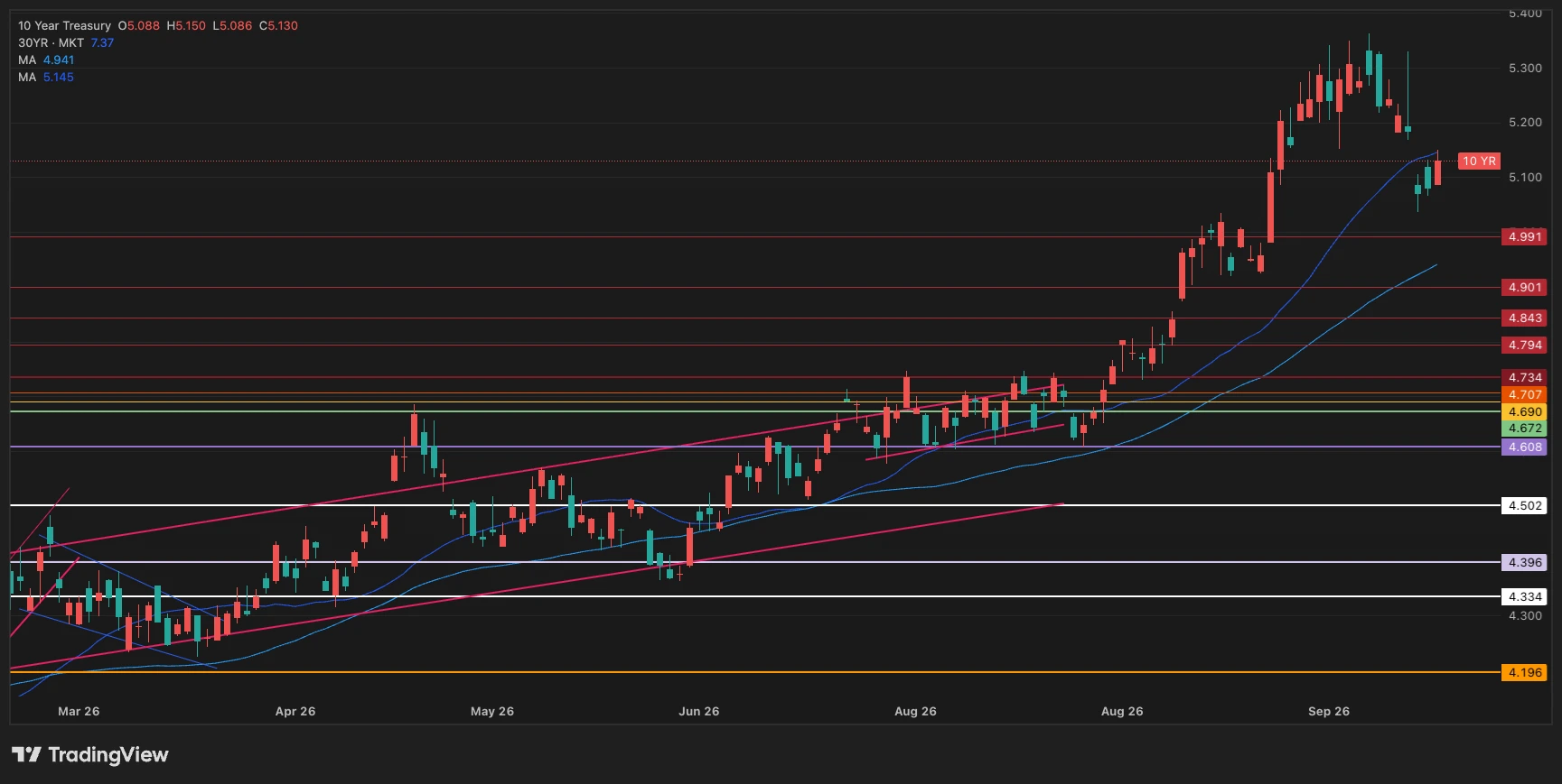 Chart showing the 10-year Treasury yield trend and its correlation to Utah mortgage rates in October 2026.